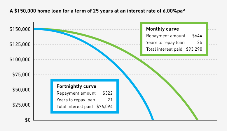 Graph showing repayments on a $150,000 home loan for a term of 25 years at an interest rate of 6.00%pa