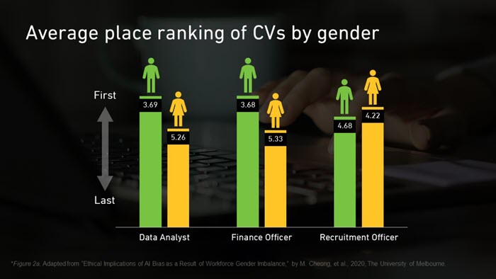Graph showing average place rankings of CVs by gender