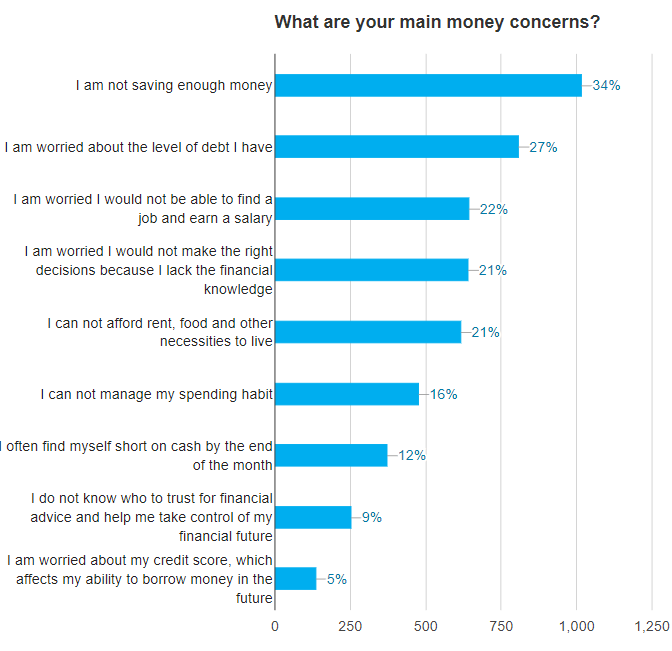 What are your money concerns graph