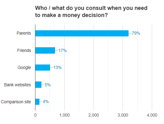 Where do you go for money advice graph