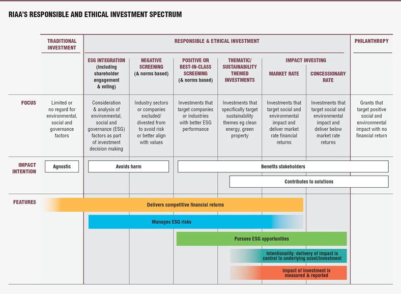 RIAA Responsible and Ethical Investment Spectrum